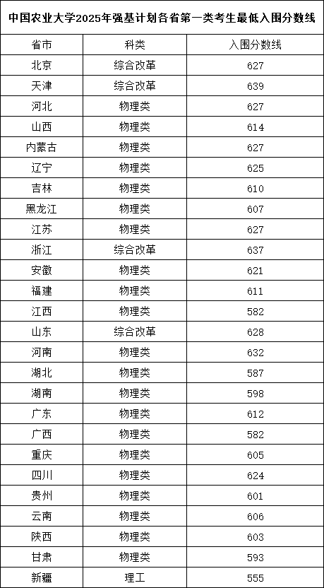 中國(guó)農(nóng)業(yè)大學(xué)2025年強(qiáng)基計(jì)劃各省第一類考生最低入圍分?jǐn)?shù)線.png