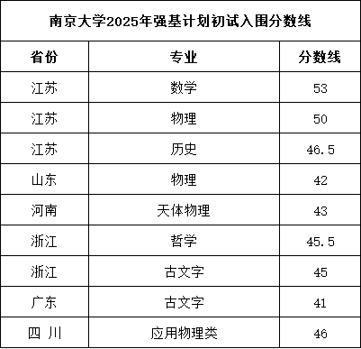 南京大學(xué)2025年強(qiáng)基計(jì)劃初試入圍分?jǐn)?shù)線.png