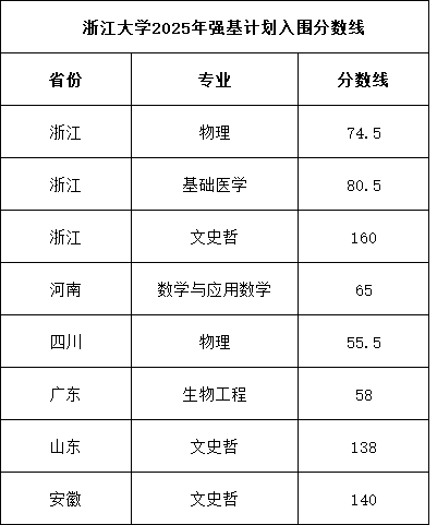 浙江大學(xué)2025年強(qiáng)基計(jì)劃入圍分?jǐn)?shù)線.png
