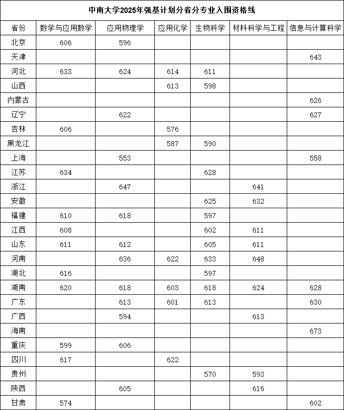 中南大學(xué)2025年強(qiáng)基計(jì)劃分省分專業(yè)入圍資格線.png
