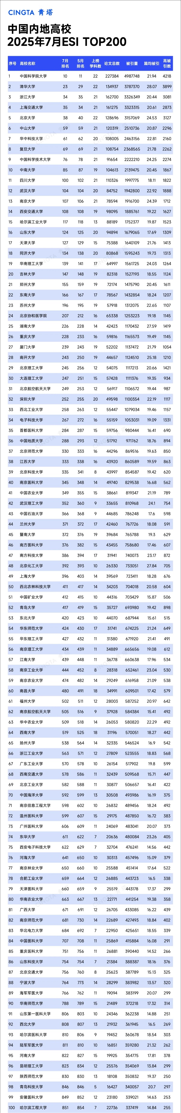 最新排名，江蘇這些高校上榜TOP200_副本.jpg