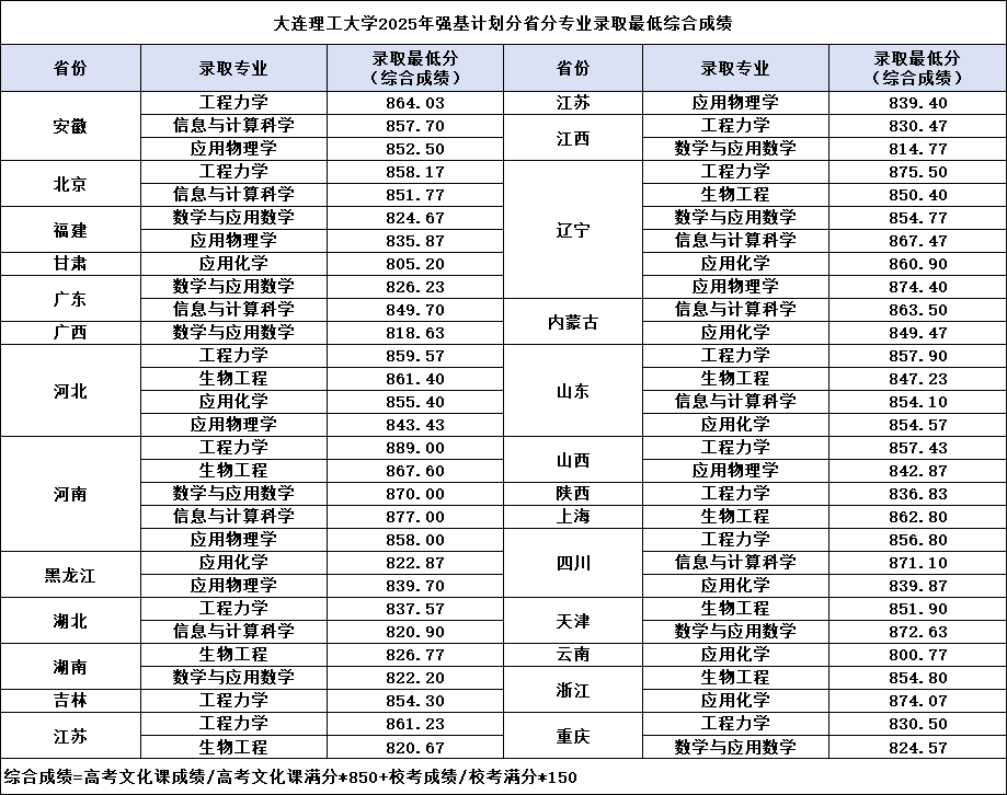 大連理工大學(xué)2025年強(qiáng)基計(jì)劃分省分專業(yè)錄取最低綜合成績(jī).png