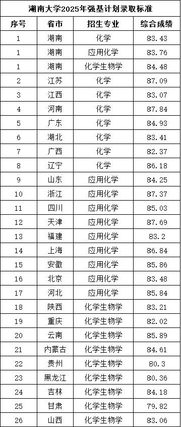 湖南大學(xué)2025年強(qiáng)基計(jì)劃錄取分?jǐn)?shù)公布.png