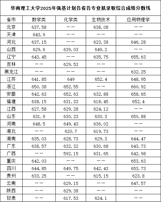 華南理工大學(xué)2025年強(qiáng)基計劃擬錄取綜合成績分?jǐn)?shù)線.png