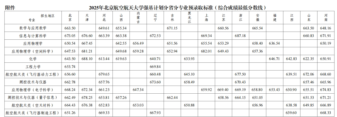2025年北京航空航天大學(xué)強(qiáng)基計(jì)劃分省分專業(yè)預(yù)錄取分?jǐn)?shù).png
