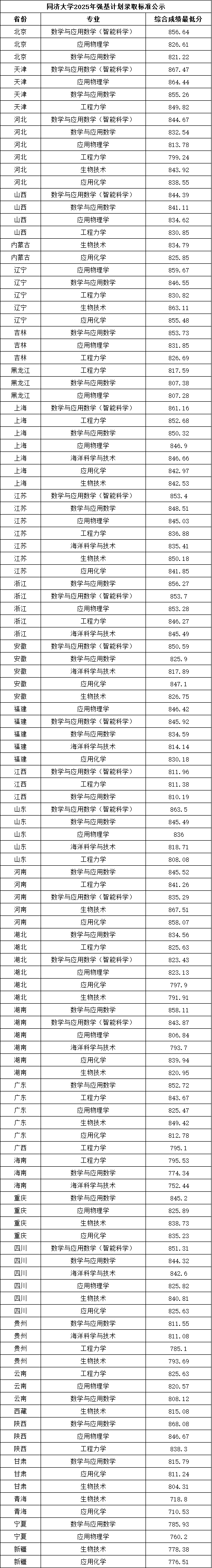 同濟(jì)大學(xué)2025年強(qiáng)基計(jì)劃錄取分?jǐn)?shù).png