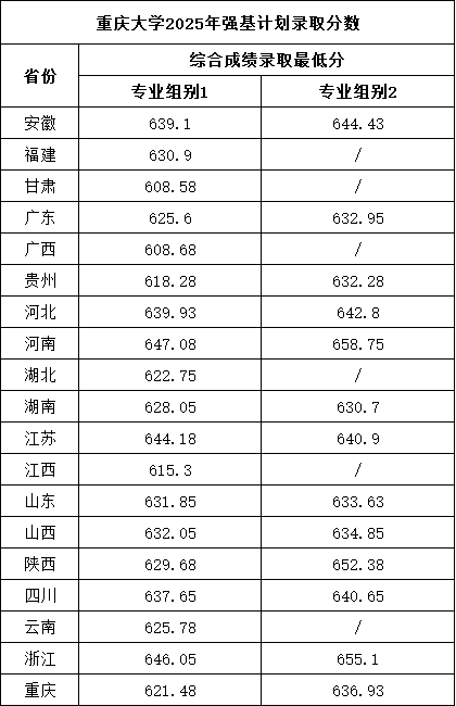 重慶大學(xué)2025年強基計劃錄取分數(shù).png