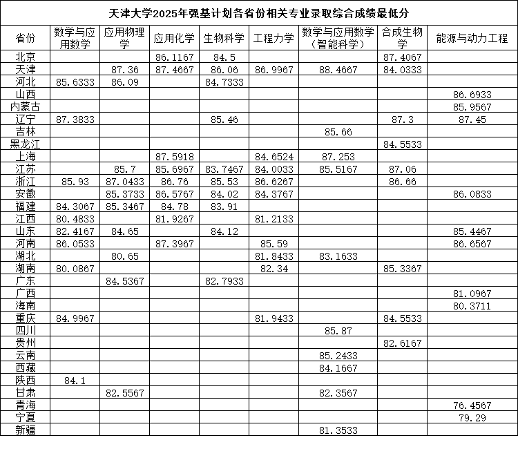 天津大學2025年強基計劃各省份相關(guān)專業(yè)錄取綜合成績最低分.png