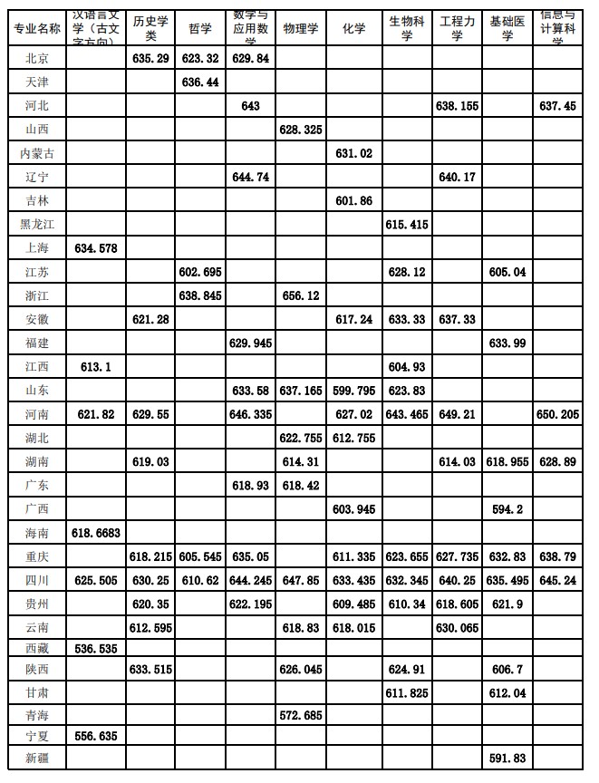 四川大學(xué)2025年強(qiáng)基計劃錄取分?jǐn)?shù).jpg