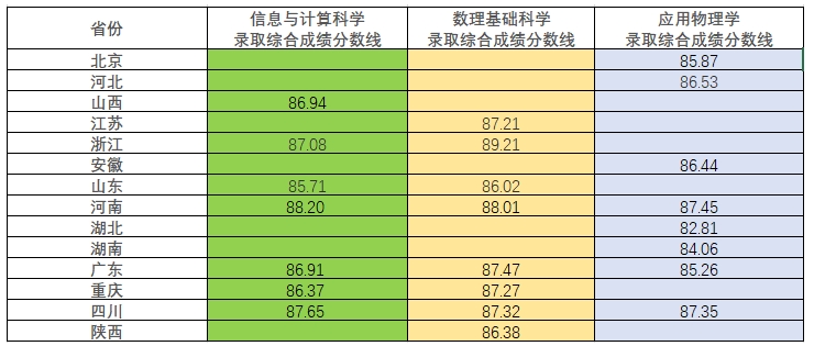 1電子科技大學(xué)2025年強基計劃各省各專業(yè)錄取綜合成績分數(shù)線.png