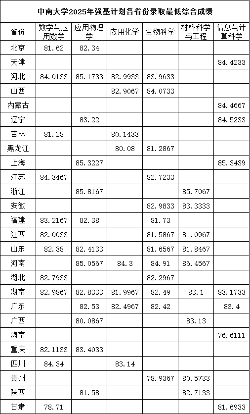 中南大學(xué)2025年強基計劃各省份錄取最低綜合成績.png