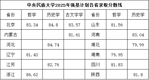 中央民族大學(xué)2025年強基計劃各省錄取分數(shù)線.png