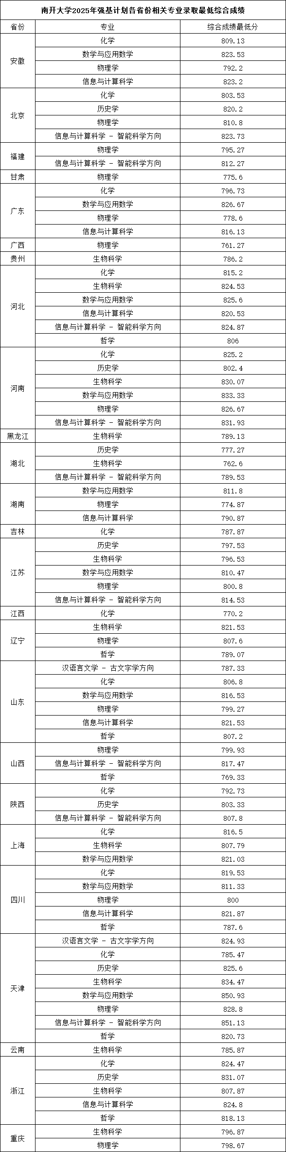 南開大學(xué)2025年強基計劃各省份相關(guān)專業(yè)錄取最低綜合成績.png