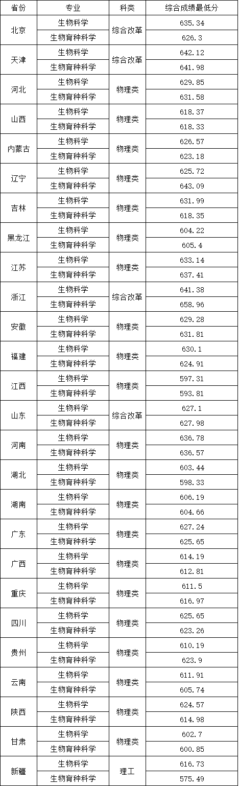 中國農(nóng)業(yè)大學(xué)2025年強基計劃各省各專業(yè)擬錄取綜合成績分?jǐn)?shù)線.png