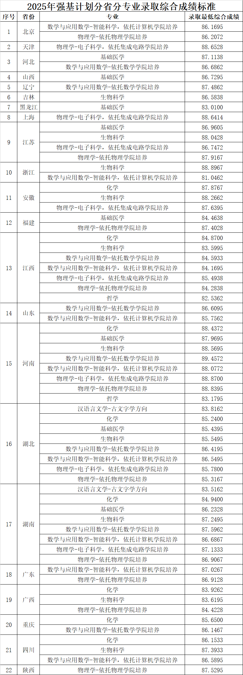 華中科技大學(xué)2025年強(qiáng)基計(jì)劃分省分專業(yè)錄取綜合成績(jī)11.png