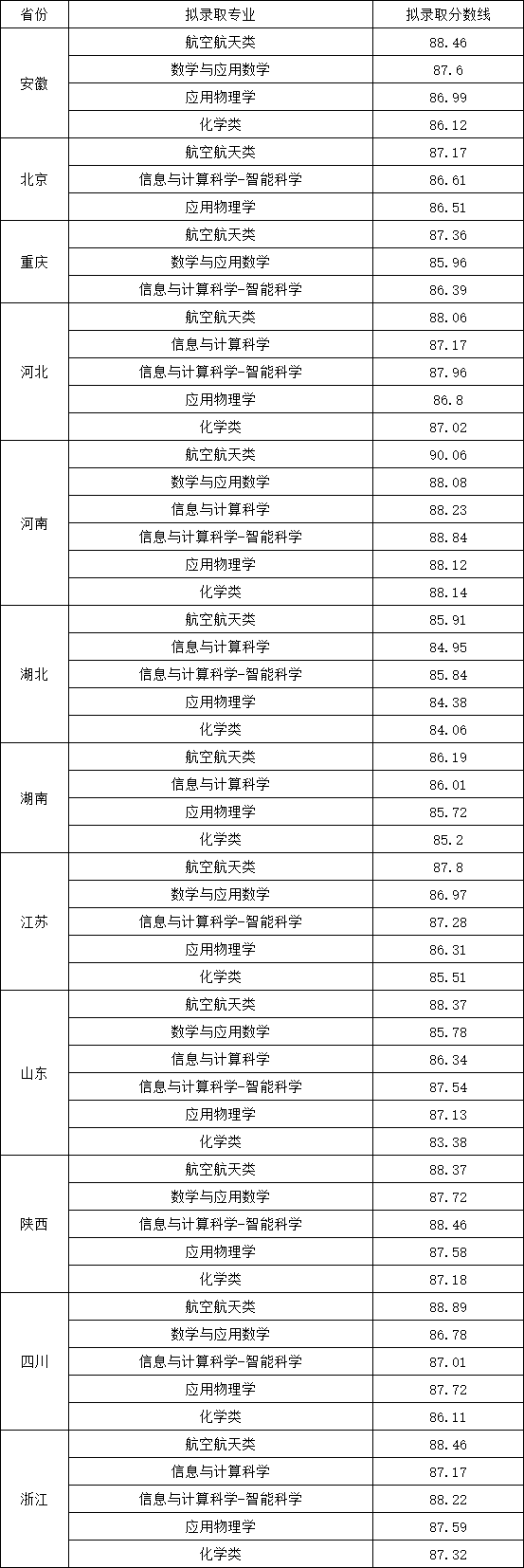 西北工業(yè)大學(xué)2025年強(qiáng)基計(jì)劃擬錄取分?jǐn)?shù)線.png