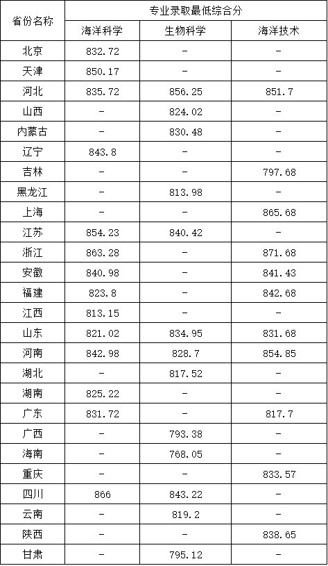 中國海洋大學(xué)2025年強(qiáng)基計劃專業(yè)錄取最低綜合分.png