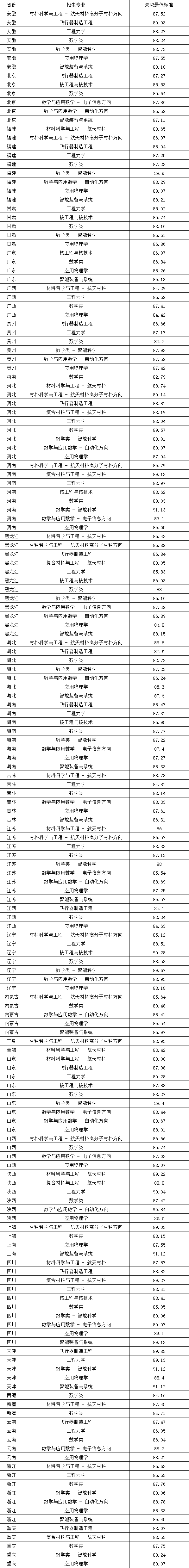 哈爾濱工業(yè)大學(xué)2025年強(qiáng)基計(jì)劃錄取綜合成績(jī)最低標(biāo)準(zhǔn).png