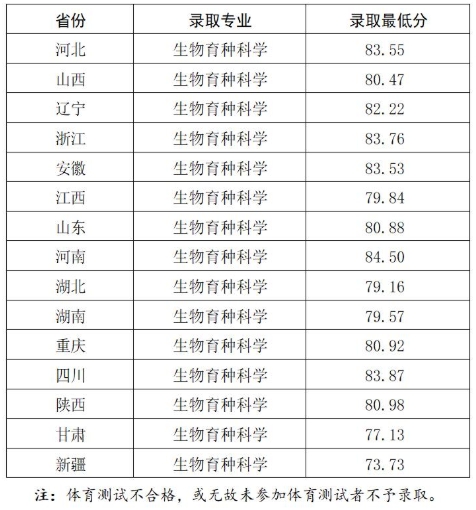 西北農(nóng)林科技大學(xué)2025年強(qiáng)基計(jì)劃錄取最低分.png