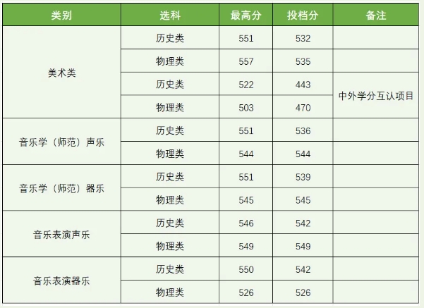 揚(yáng)州大學(xué)2025年江蘇省藝術(shù)類(lèi)本科提前批次第2小批平行<a  target=