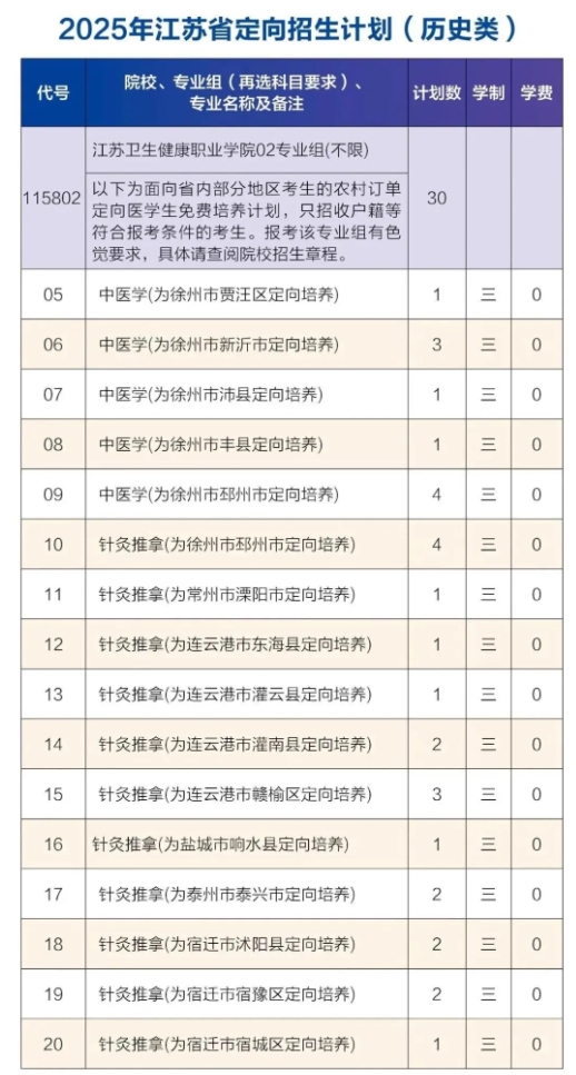 免費培養(yǎng)+畢業(yè)分配！2025年江蘇?？妻r(nóng)村定向醫(yī)學生招生計劃匯總！.png