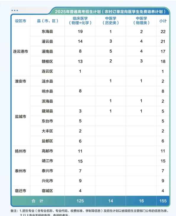 免費培養(yǎng)+畢業(yè)分配！2025年江蘇專科農(nóng)村定向醫(yī)學生招生計劃匯總！6.png