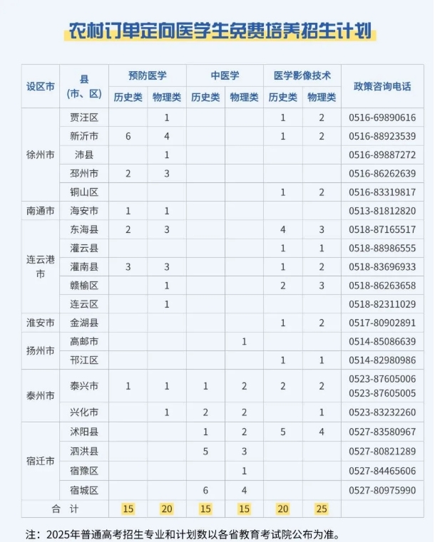 免費培養(yǎng)+畢業(yè)分配！2025年江蘇?？妻r(nóng)村定向醫(yī)學生招生計劃匯總！7.png