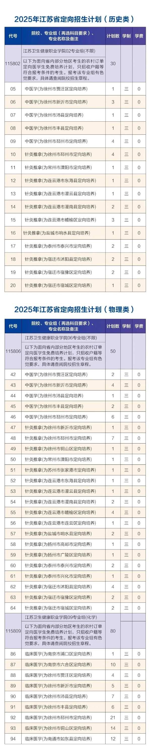 免費培養(yǎng)+畢業(yè)分配！2025年江蘇?？妻r(nóng)村定向醫(yī)學生招生計劃匯總！2_副本.jpg