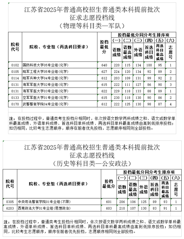 江蘇2025年普通高校招生普通類本科提前批次征求志 愿投檔線.png