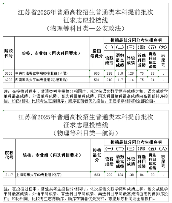 江蘇2025年普通高校招生普通類本科提前批次征求志 愿投檔線2.png