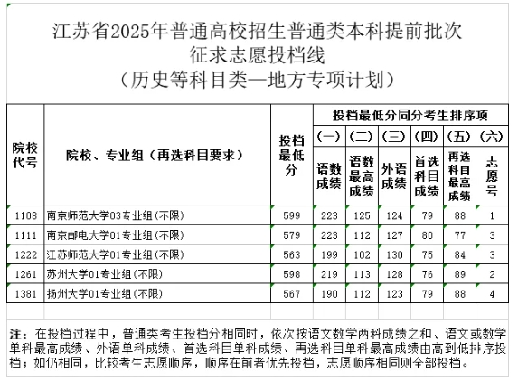 江蘇2025年普通高校招生普通類本科提前批次征求志 愿投檔線3.png