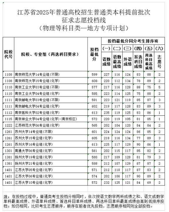 江蘇2025年普通高校招生普通類本科提前批次征求志 愿投檔線4.png