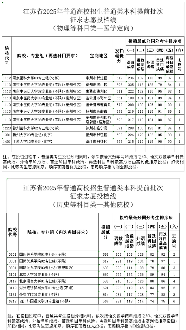 江蘇2025年普通高校招生普通類本科提前批次征求志 愿投檔線5.png