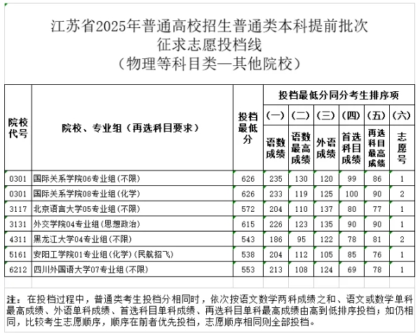 江蘇2025年普通高校招生普通類本科提前批次征求志 愿投檔線6.png