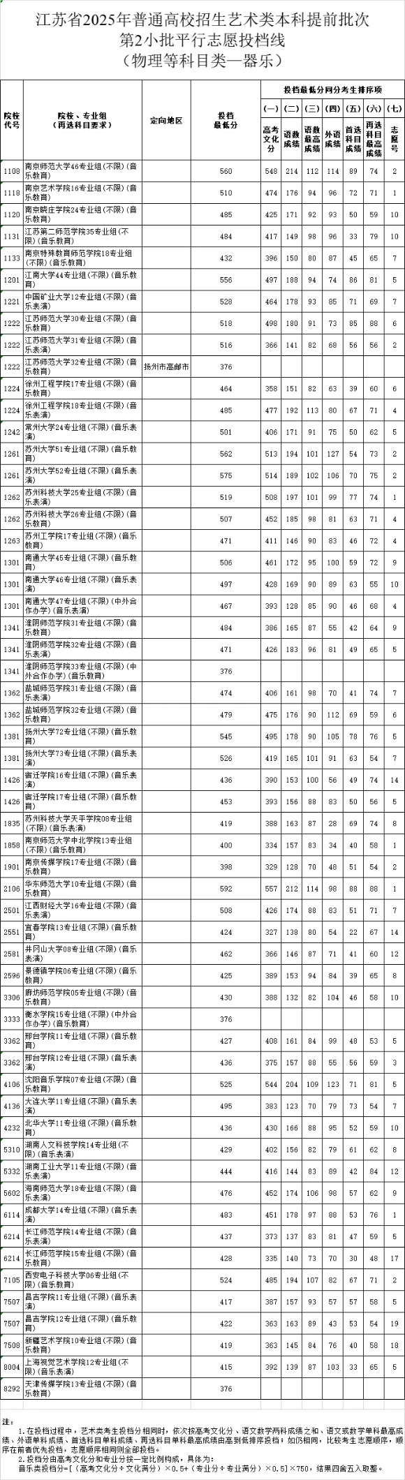 江蘇省2025年普通高校招生藝術(shù)類本科提前批次第2小批平行志 愿投檔線器樂物理_副本.jpg