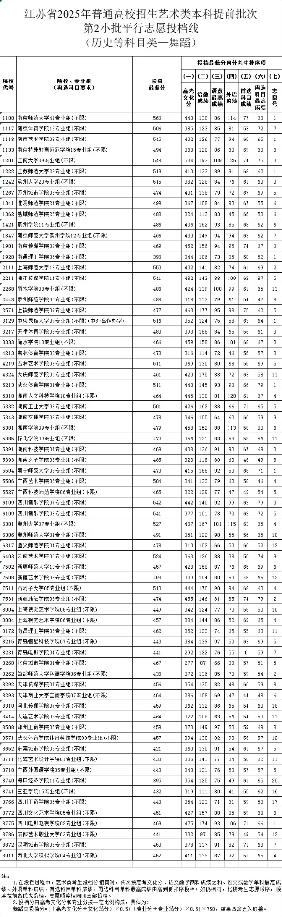 江蘇省2025年普通高校招生藝術(shù)類(lèi)本科提前批次第2小批平行志 愿投檔線舞蹈_副本.jpg