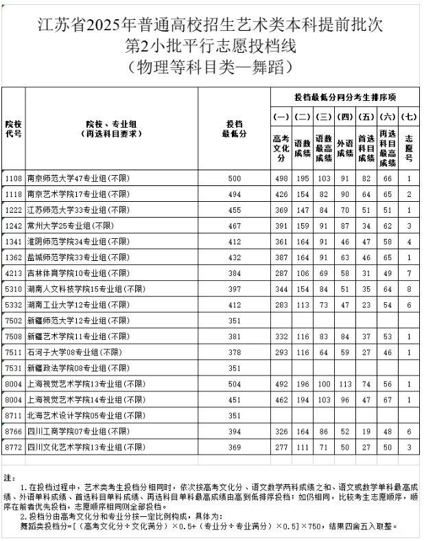 江蘇省2025年普通高校招生藝術(shù)類(lèi)本科提前批次第2小批平行志 愿投檔線舞蹈2.png