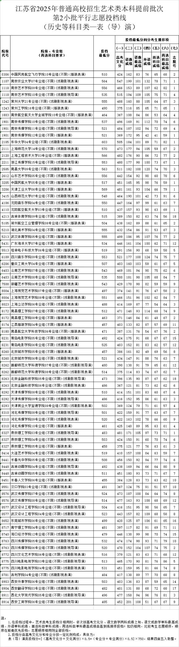 江蘇省2025年普通高校招生藝術(shù)類本科提前批次第2小批平行<a  target=