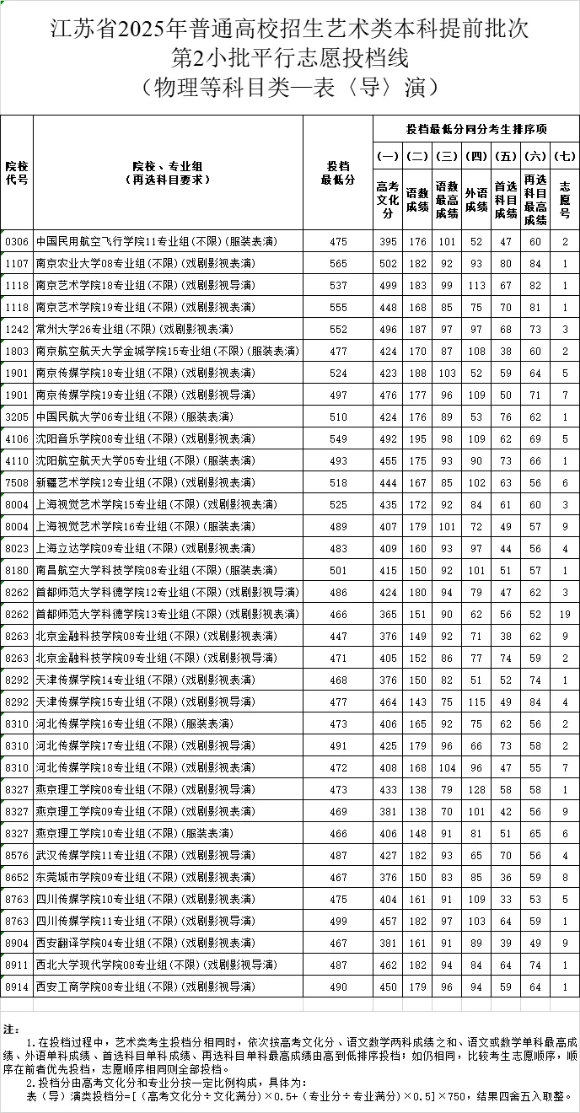 江蘇省2025年普通高校招生藝術(shù)類本科提前批次第2小批平行<a  target=