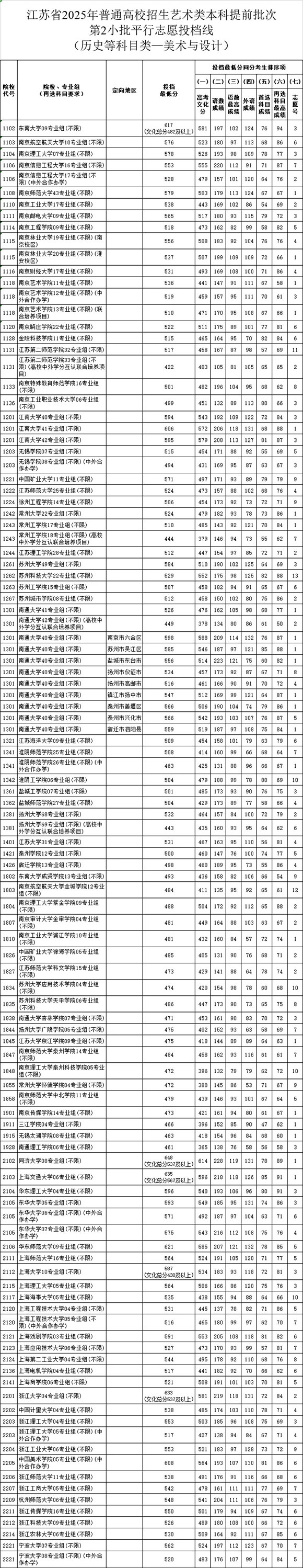 江蘇省2025年普通高校招生藝術(shù)類本科提前批次第2小批平投檔線美術(shù)_副本_01.jpg