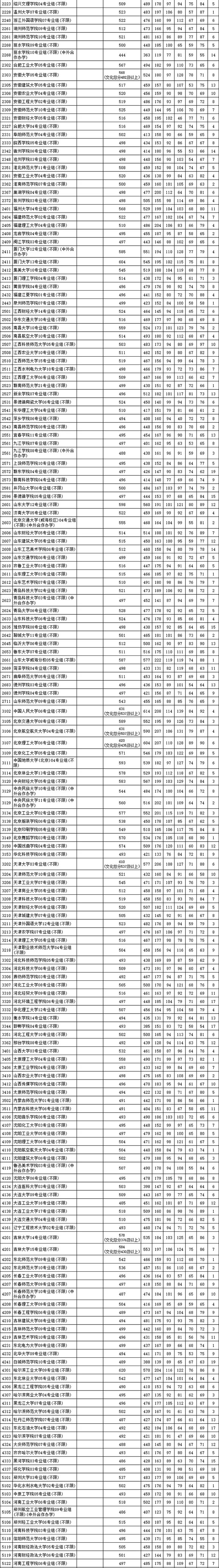 江蘇省2025年普通高校招生藝術(shù)類本科提前批次第2小批平投檔線美術(shù)_副本_02.jpg