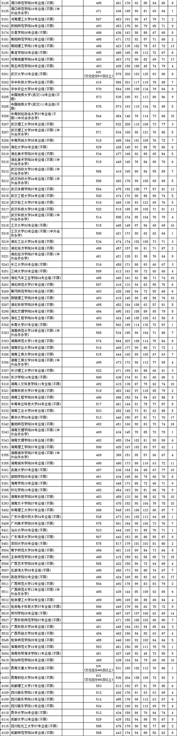 江蘇省2025年普通高校招生藝術(shù)類本科提前批次第2小批平投檔線美術(shù)_副本_03.jpg