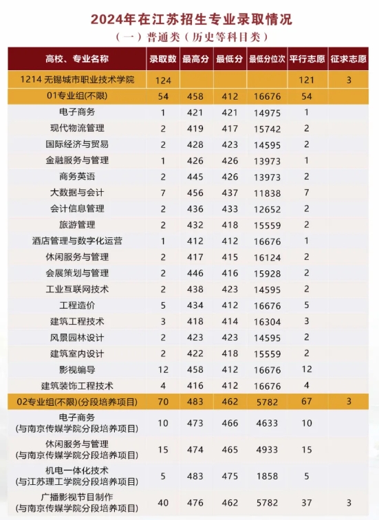 無錫城市職業(yè)技術學院2024年在江蘇招生專業(yè)錄取分數(shù).png