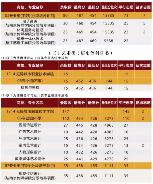 無錫城市職業(yè)技術學院2024年在江蘇招生專業(yè)錄取分數(shù)3.png