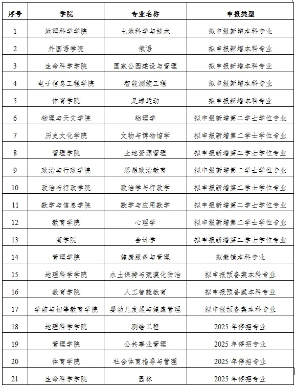 3所師范大學(xué)，擬新增本科專業(yè)！2.png