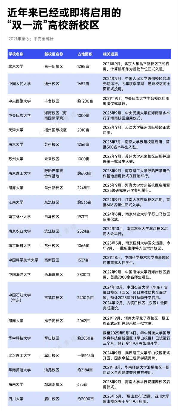 超50所“雙一流”，密集建設(shè)新校區(qū)！_副本.jpg