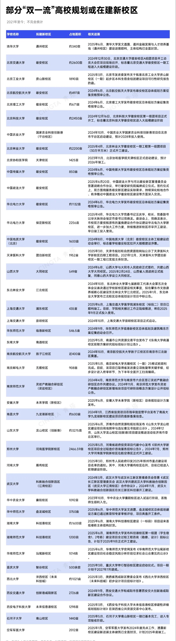 超50所“雙一流”，密集建設(shè)新校區(qū)！2_副本.jpg