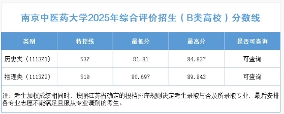南京中醫(yī)藥大學2025年江蘇省綜合評價（B類高校）分數線.png
