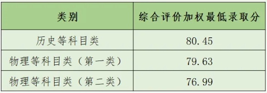 揚州大學2025年綜合評價錄取投檔線.png