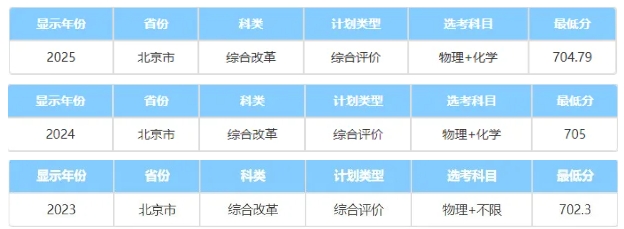中國(guó)科學(xué)院大學(xué)2025綜合評(píng)價(jià)錄取分?jǐn)?shù)線公布！低年級(jí)如何準(zhǔn)備5.png